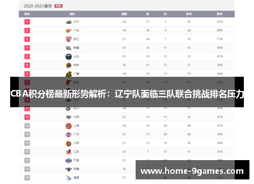 CBA积分榜最新形势解析：辽宁队面临三队联合挑战排名压力